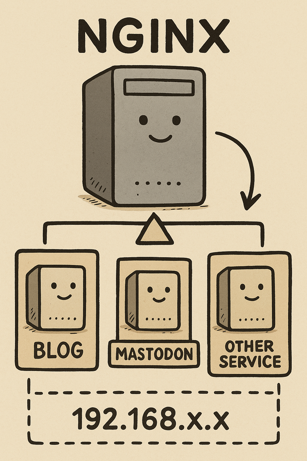 Schematische Darstellung von Nginx in meiner Umgebung, wie im vorherigen Absatz erklärt