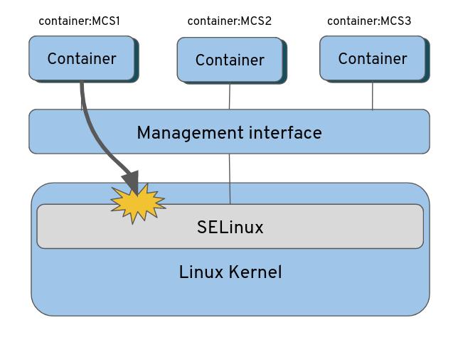 Schema von SELinux