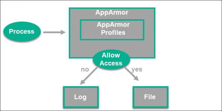 Schema AppArmor